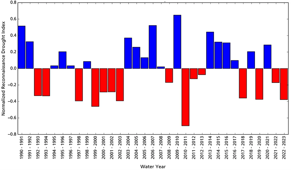 Reconnaissance drought index for CAVE Bar graph showing drier conditions in water year 2023 than the average for 1991 through 2023.