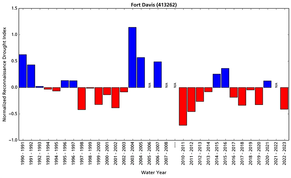Reconnaissance drought index Bar graph of drought index showing conditions in water year 2023 were drier than average.