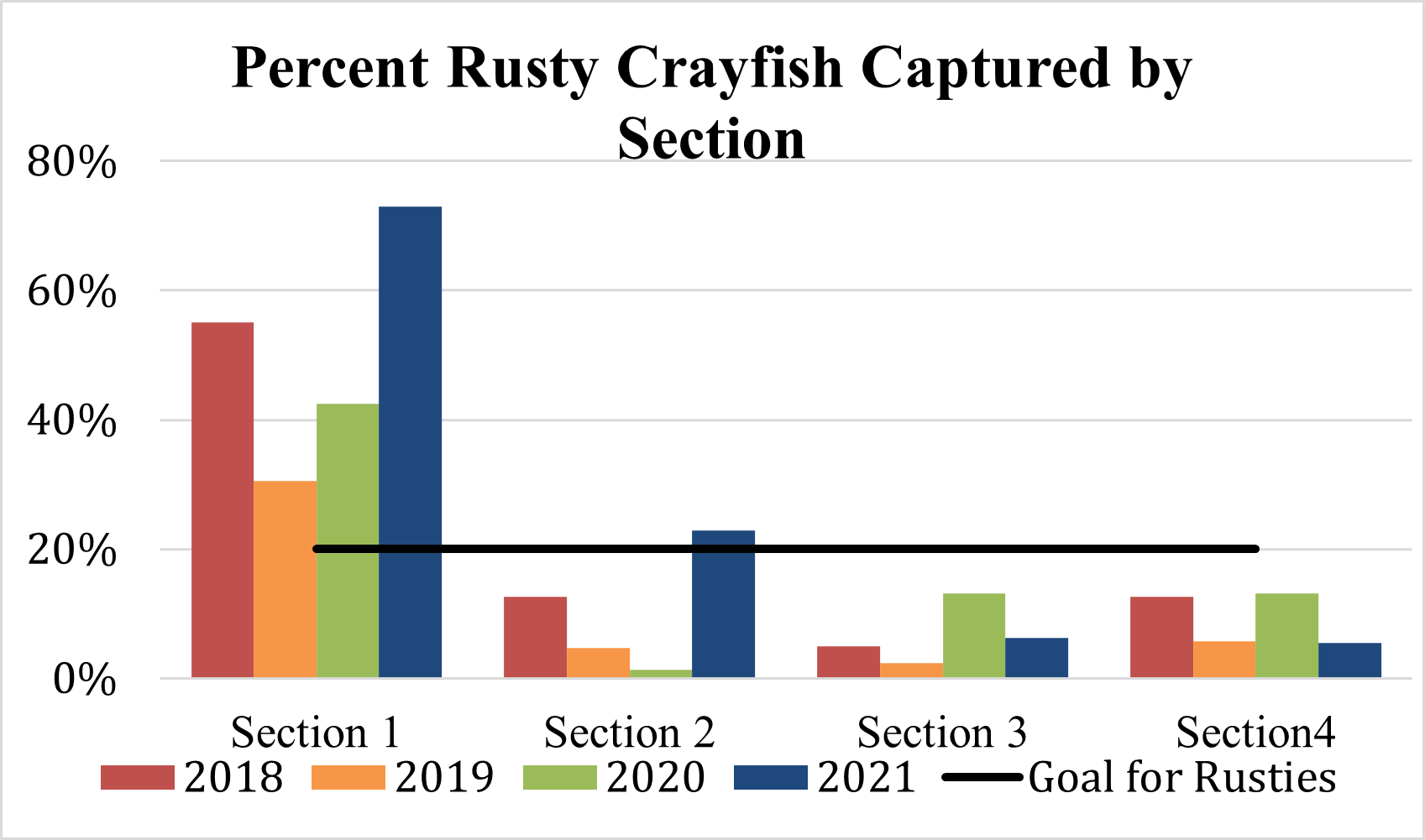 Fig 4 Percent Rusty Captured by Section a graph showing the percentage of rusty crayfish captured in each of the 4 sections of the creek in 2018, 2019, 2020, and 2021 and a line representing the target goal percentage