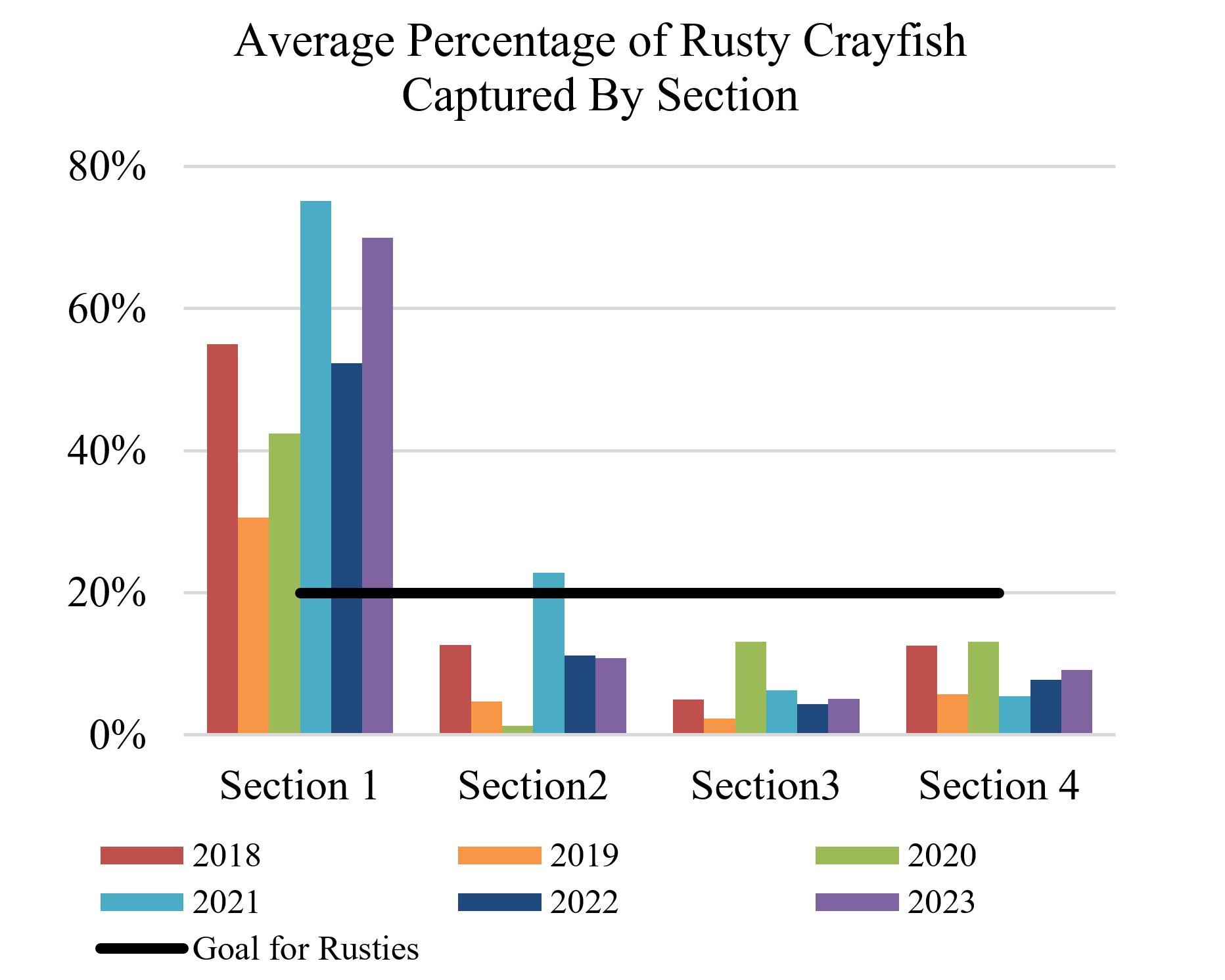 (Figure 4) Average Percentage of Rusty Crayfish Captured by Section bars depicting percentages are higher in section 1 than sections 2,3, and 4.