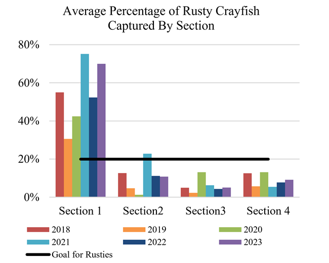 bars depicting percentages are higher in section 1 than sections 2,3, and 4.