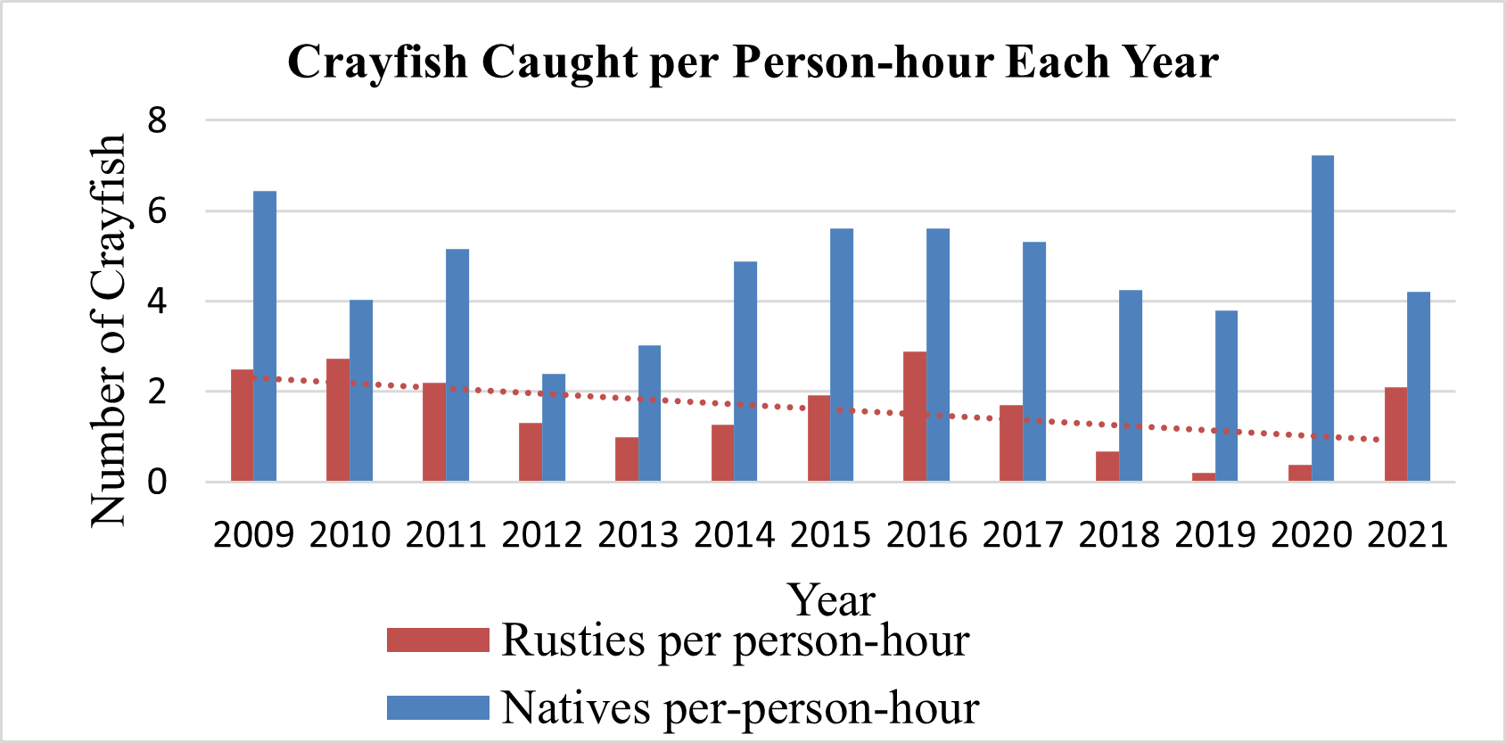 Fig 5 Crayfish Caught per person hour a graph showing the average number of crayfish captured per person-hour per year