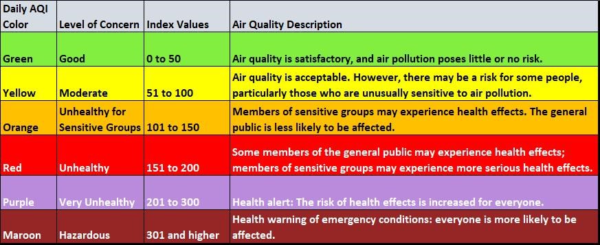 This table describes the different categories of the air quality index, including each category’s level of concern, range of index values, and a description of the air quality.
