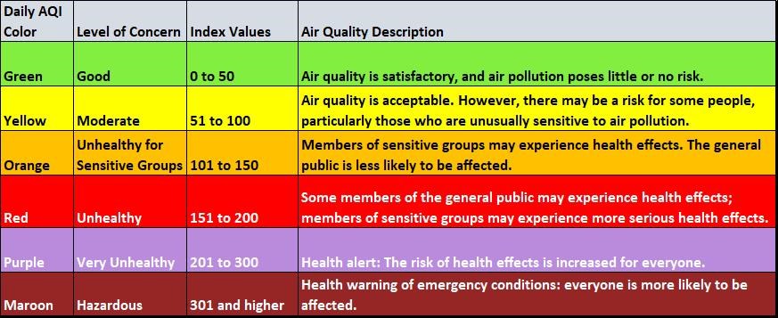 This table describes the different categories of the air quality index, including each category’s level of concern, range of index values, and a description of the air quality.