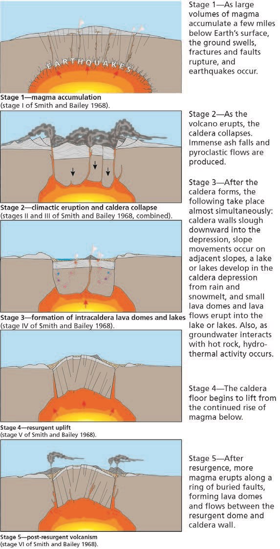 a series of 5 illustrations showing the sequence of caldera formation