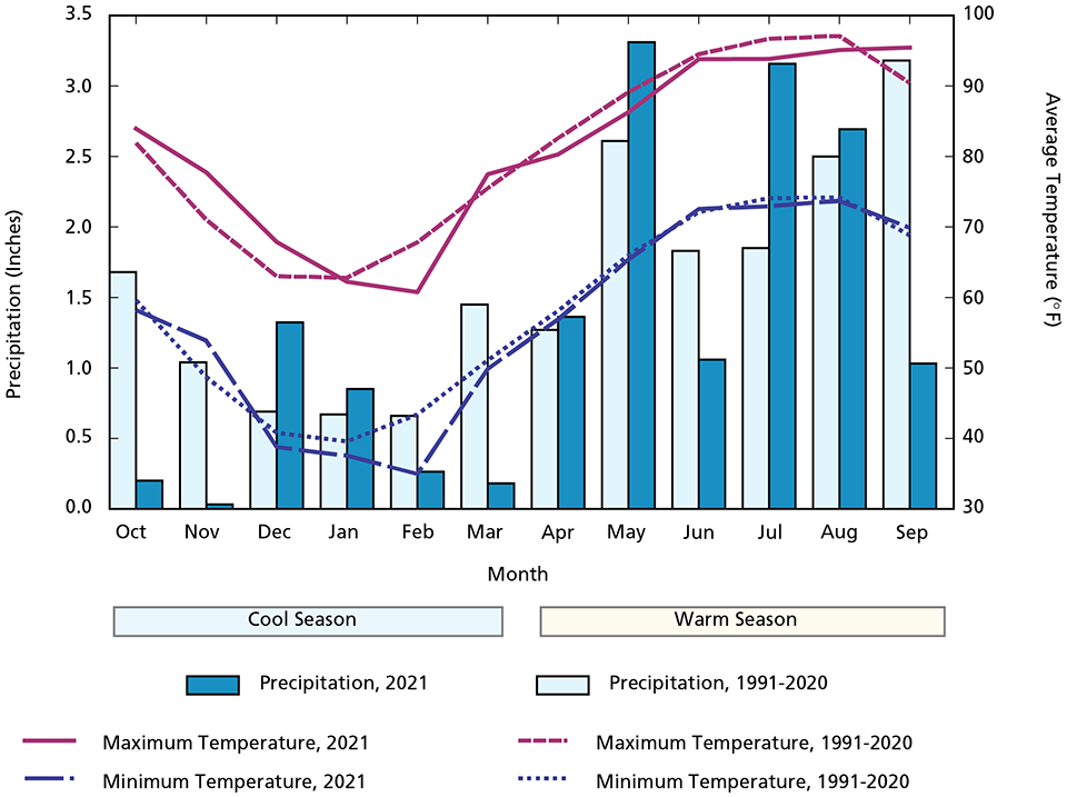 Figure B. Climogram for Amistad Dam A climogram showing water year 2021 monthly precipitation and maximum and minimum temperature compared to normal.