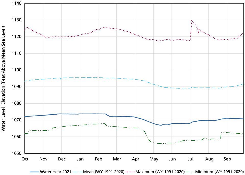 Graph of reservoir levels A line graph of reservoir water level (feet above mean sea level) in water year 2021 and the 30-year (1991 to 2020) normal daily mean, maximum and minimum levels.