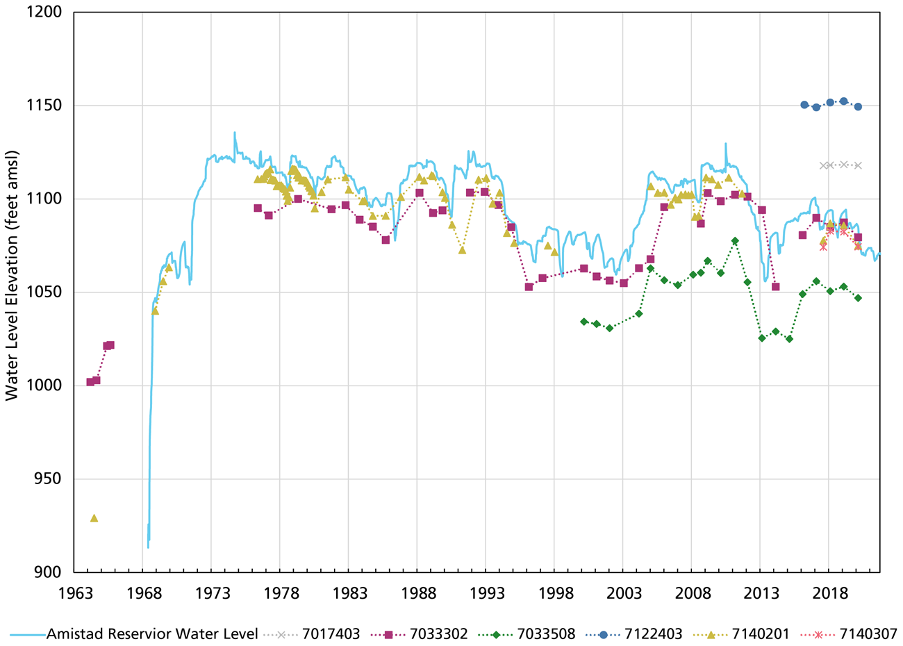 Groundwater level graph A line graph of groundwater well levels compared to reservoir levels from 1963 to 2021.