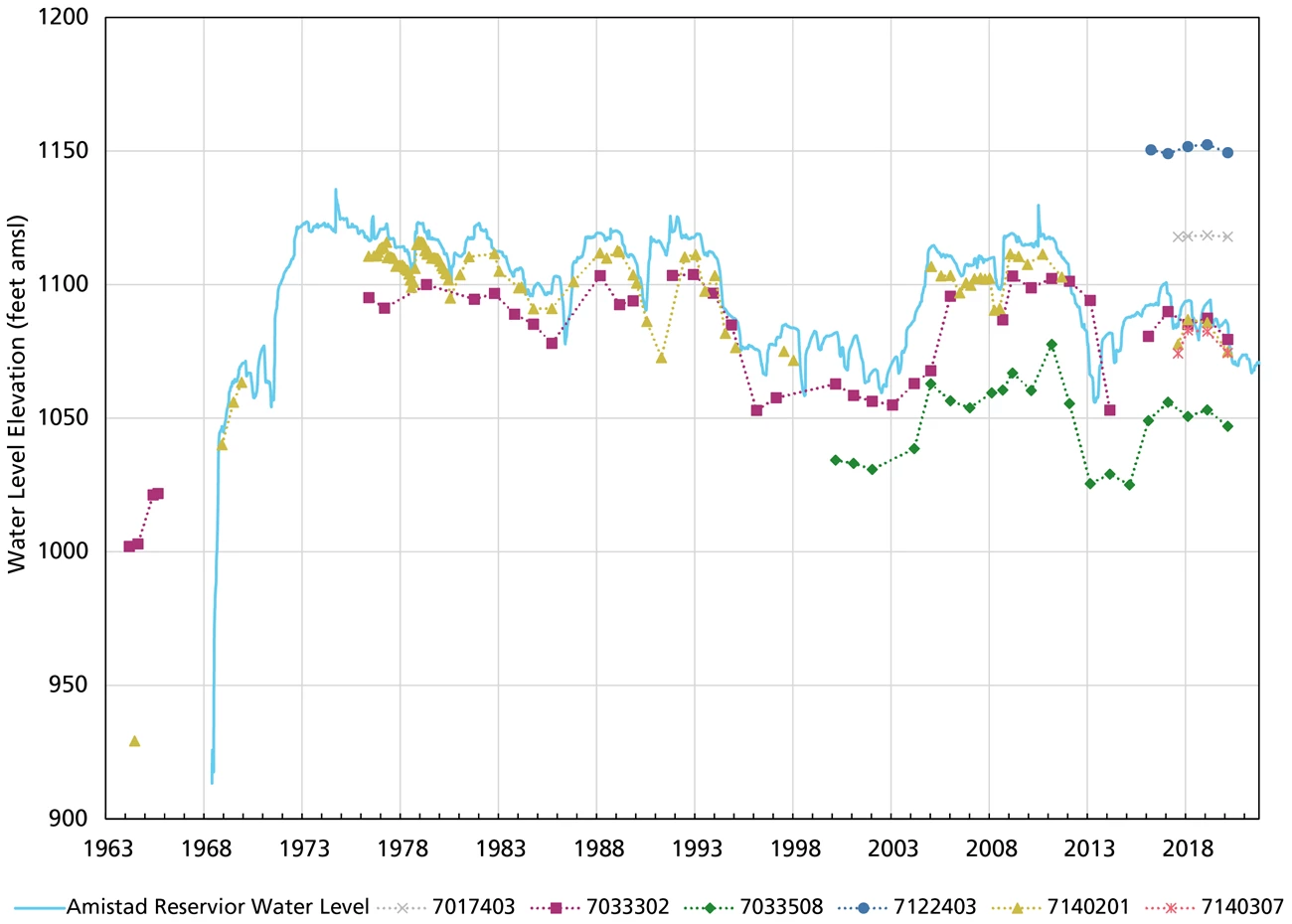 Groundwater level graph A line graph of groundwater well levels compared to reservoir levels from 1963 to 2021.