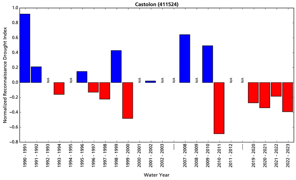 Reconnaissance drought index Bar graph showing departures from average wet/dry conditions at the Castolon station. Since water year 2020, conditions are drier than average.