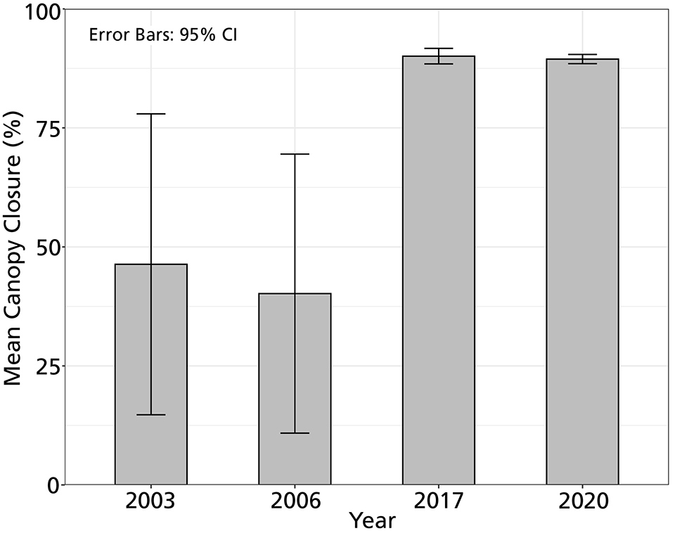 Canopy closure graph Bar graph of canopy closure in Manley Woods showing lower canopy closure in 2003 and 2006 than in 2017 and 2020.