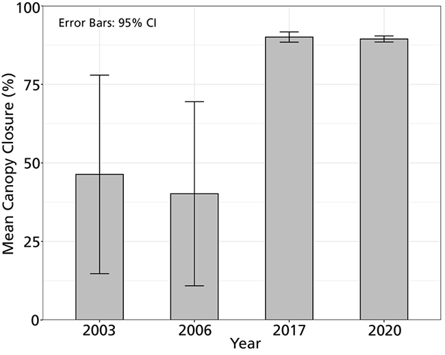 Bar graph of canopy closure in Manley Woods showing lower canopy closure in 2003 and 2006 than in 2017 and 2020.