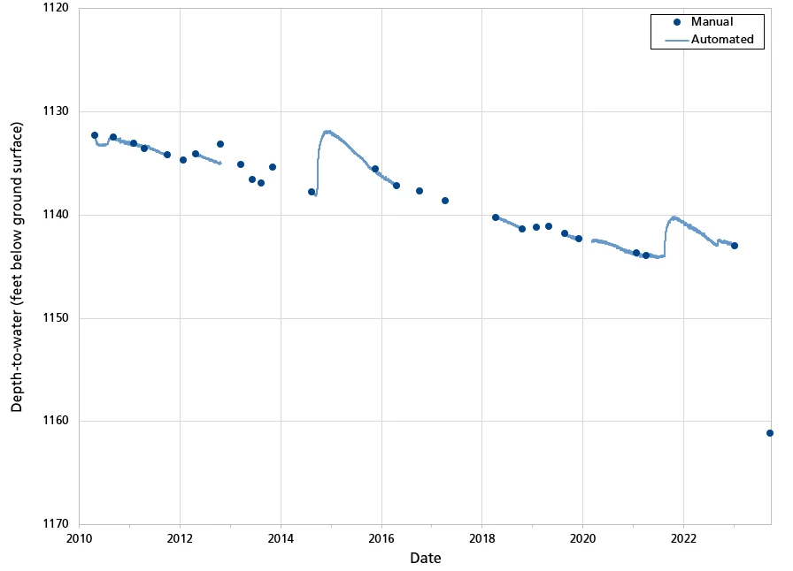 Signal Peak well water depth Figure 10. Line graph showing steadily declining water levels and one manual measurement in water year 2023 that is lower than all other data in all years.