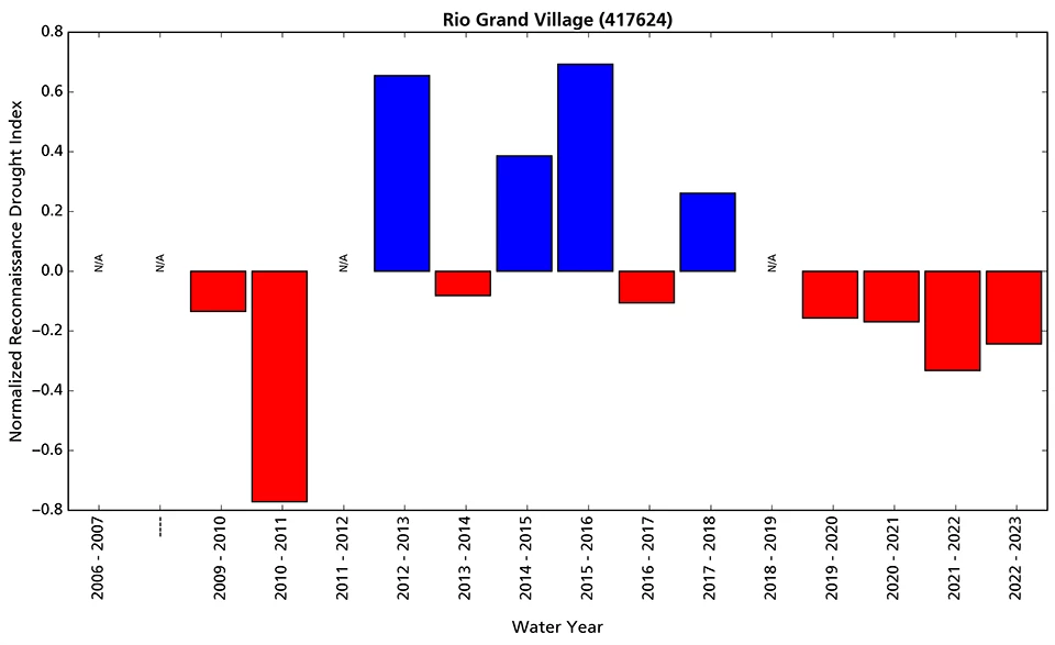 Reconnaissance drought index Bar graph showing departures from average wet/dry conditions at the Rio Grande Village Texas station. Since water year 2020, conditions are drier than average.