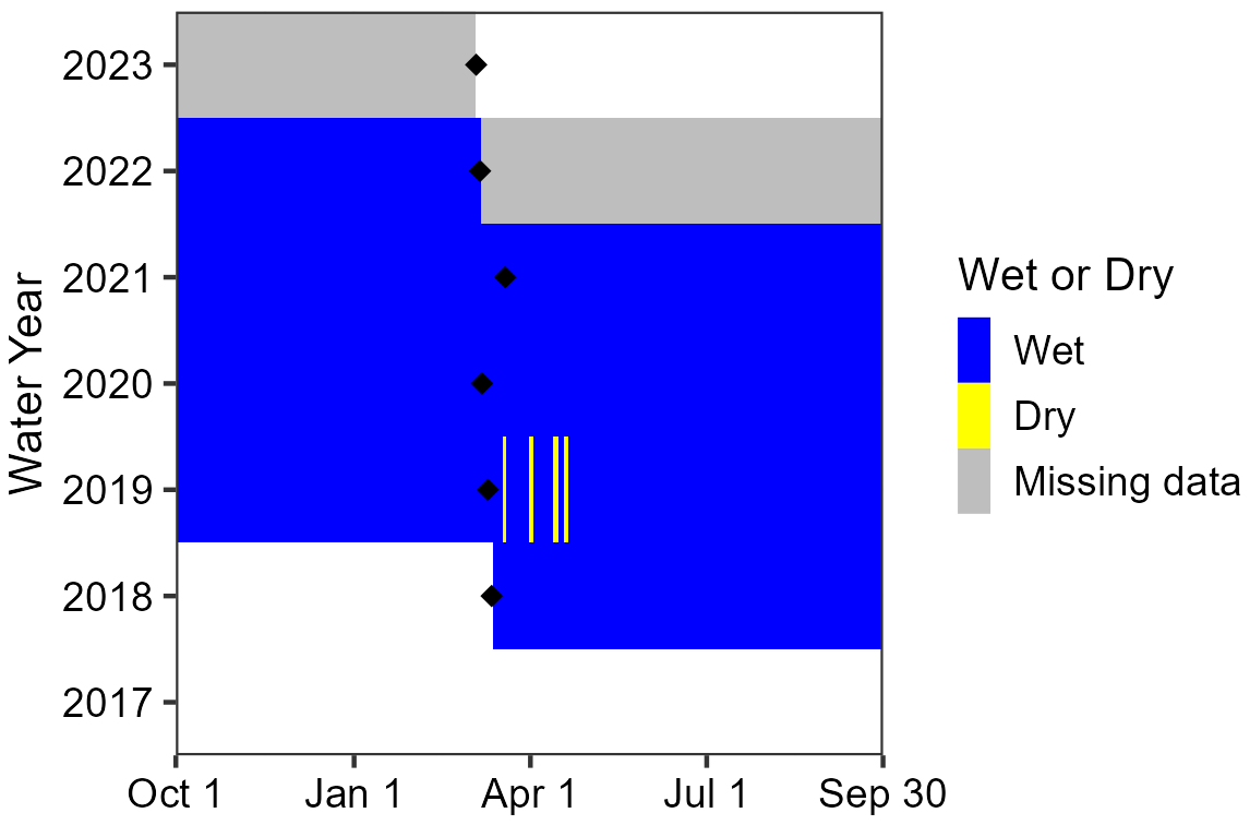 Water persistence in Upper East Grammer Spring Area chart showing the spring was wet April 2018 to April 2022, except for a period of intermittent dryness in Spring 2019. Sensors were first deployed in March 2018 and data are missing April 2022 to April 2023.