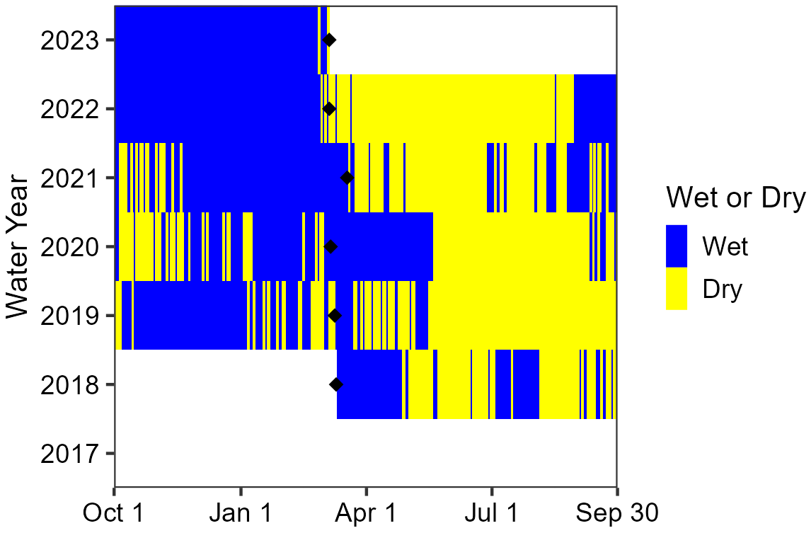 Water persistence at Upper Lechuguilla Spring Area chart showing alternating periods of wet and dry throughout the year from April 2028 to April 2023. Generally, the spring was wet in the fall and winter and dry in the summer months.