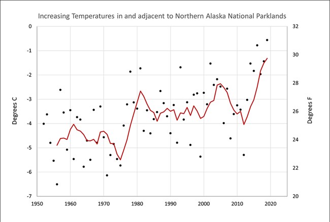 A graph of northern Alaska temperatures 1950-2020.
