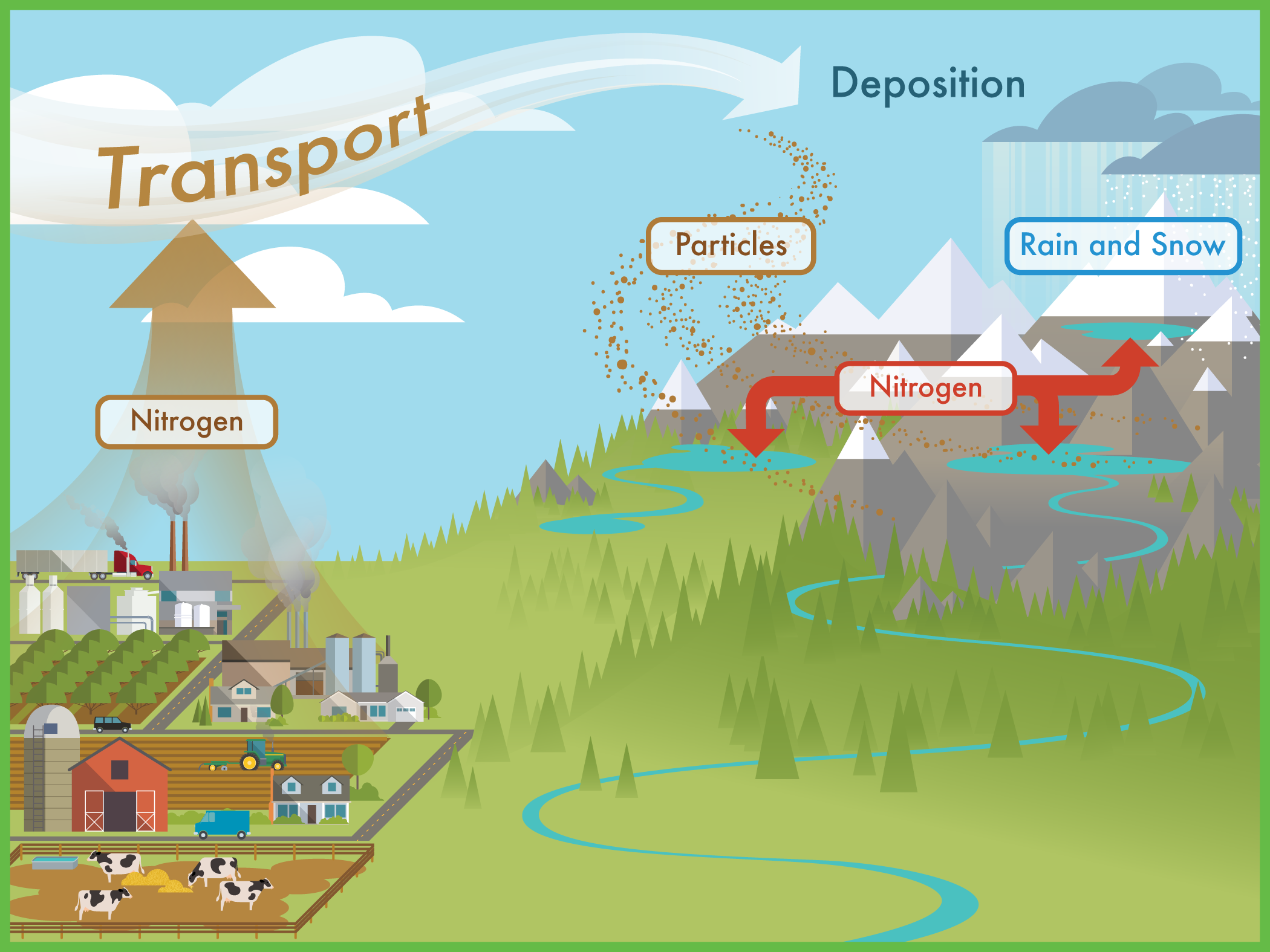 Graphic showing how nitrogen moves from farms and communities to mountains and is deposited by rain or dry particles.