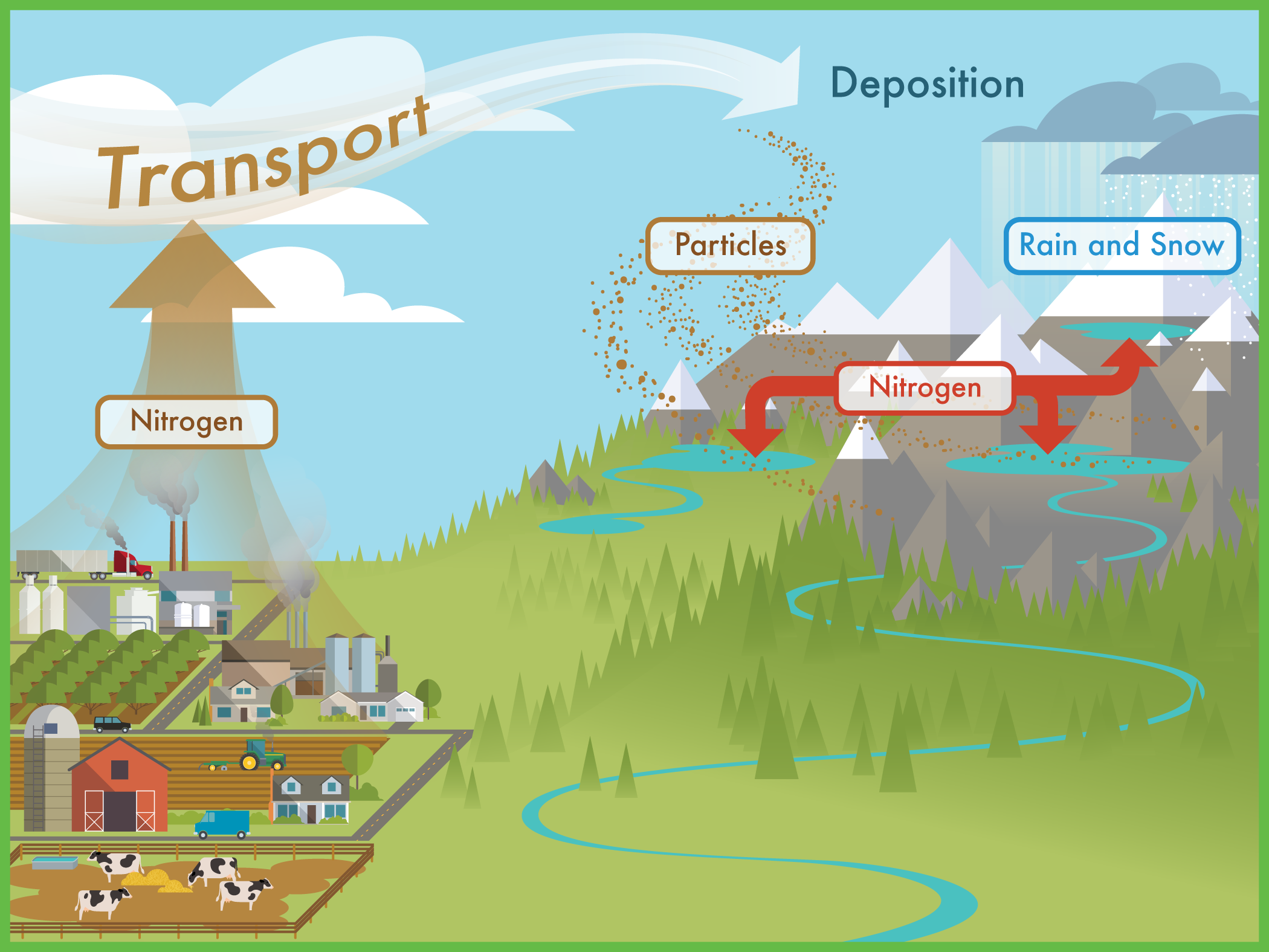 Nutrient transport from cities and farms to mountains Graphic showing how nitrogen moves from farms and communities to mountains and is deposited by rain or dry particles.
