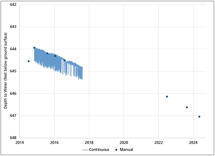 Depth to water in groundwater well Line graph showing declining water levels in the monitored well.