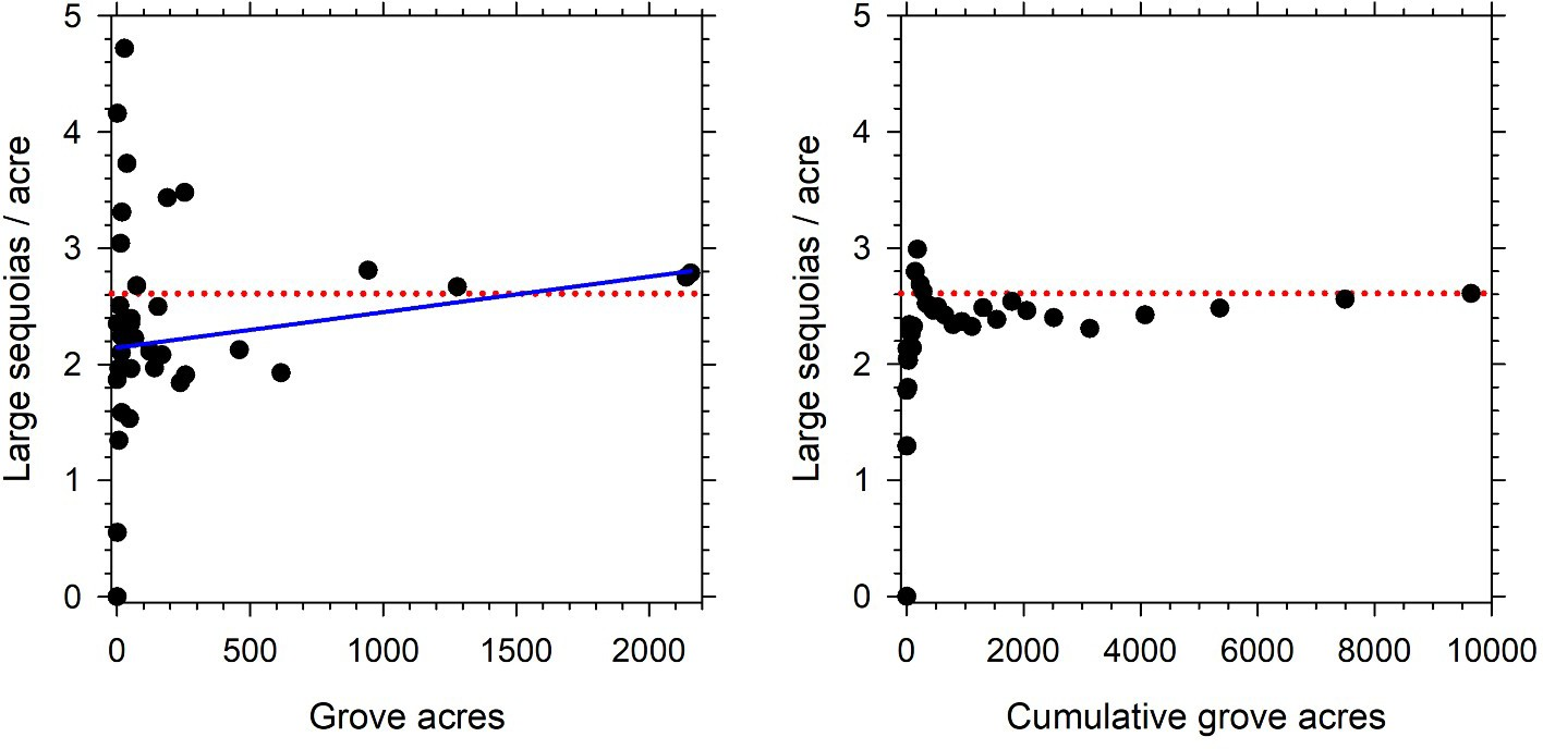 Graphs display relationship between density of large sequoias and area (single grove and cumulative - adding one grove at a time).