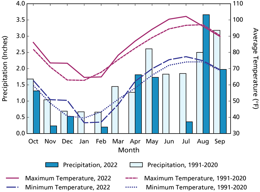Climogram showing precipitation totals for water year 2022 are lower than the long-term average in all but two months. Max and min temperature averages are higher in water year 2022 than average in most months.