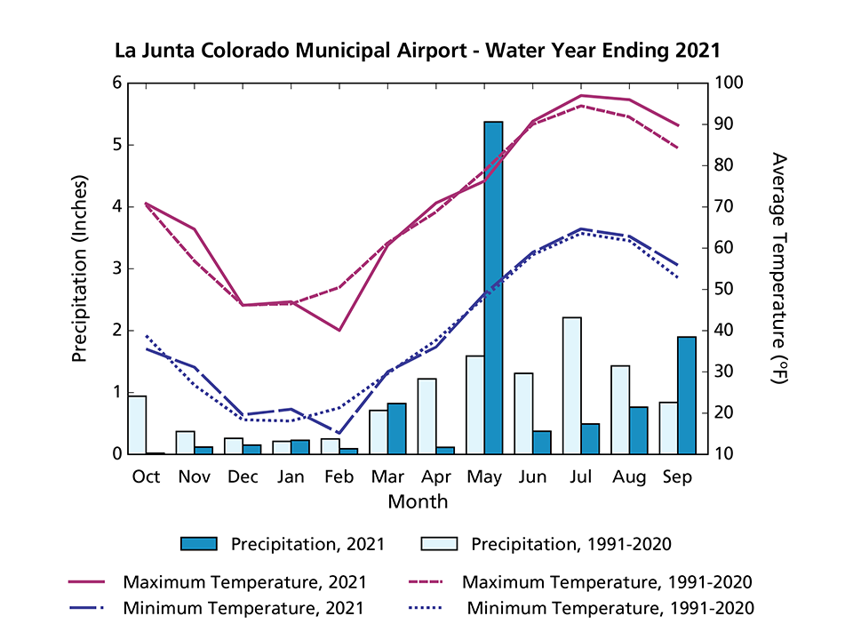 Climogram line graph of temperature and bar graph of precipitation at La Junta Colorado Municipal Airport.