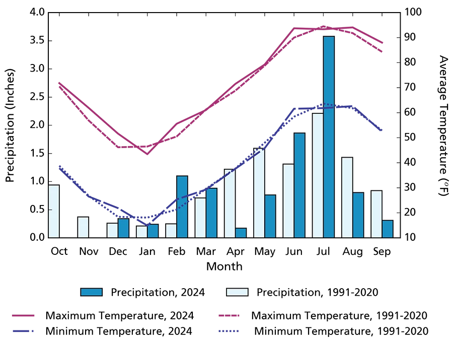Bent's Old Fort Climogram Climogram showing monthly precipitation totals for WY2024 were lower than those for 1991—2020 in all months except four. In WY2024, maximum air temperatures were generally higher and minimum air temperatures were generally lower than those for 1991–2020.