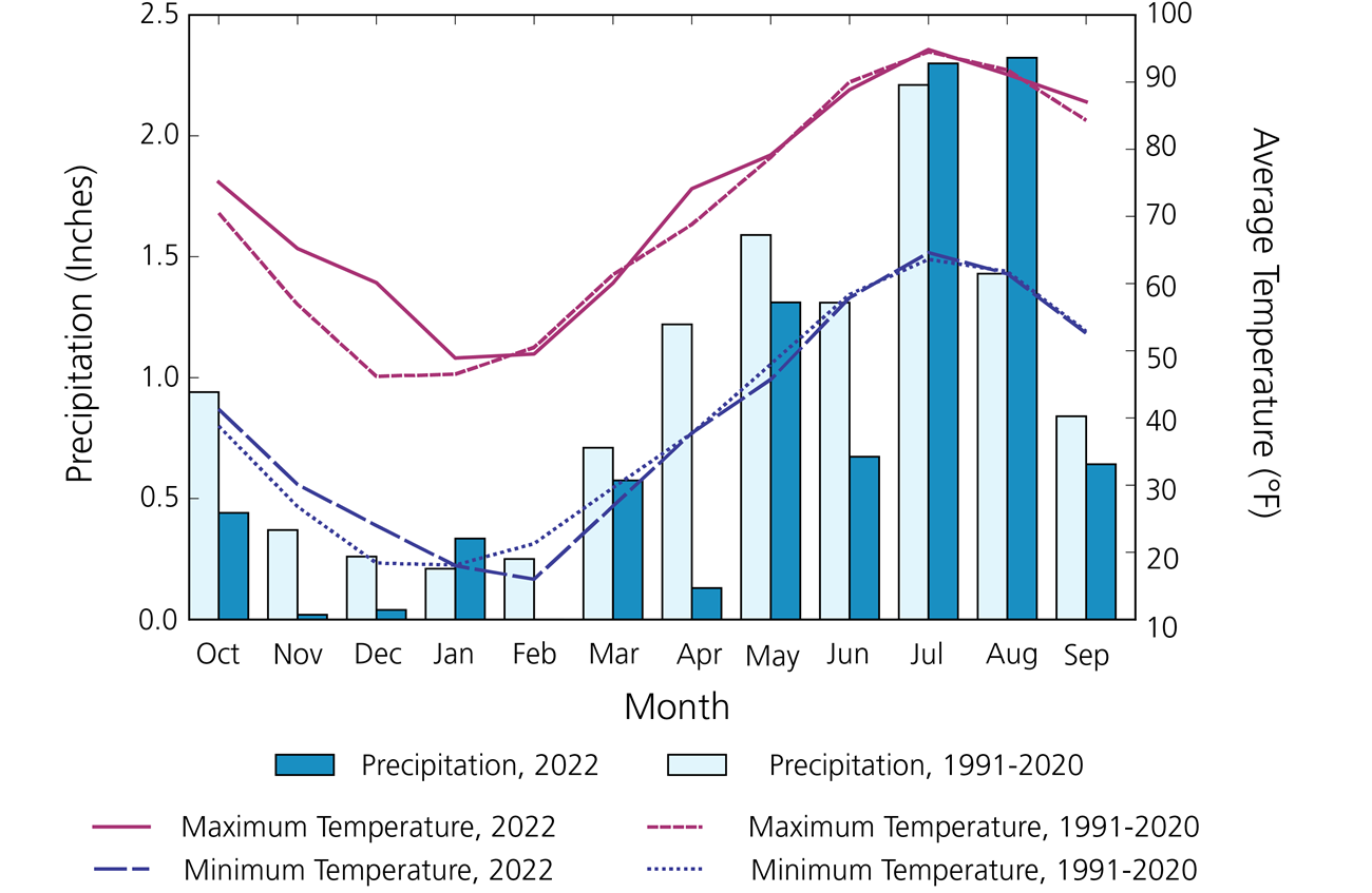 Precipitation and temperature bar graph Temperatures near normal except fall and winter; precipitation below normal in 9 of 12 months.