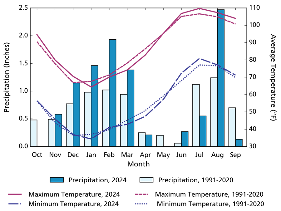 Climogram showing precipitation totals for WY2024 were higher than those for 1991-2020 in November-March, June, and August. Overall maximum and minimum temperature averages for WY2024 were higher than those for 1991-2020 in 8 months.
