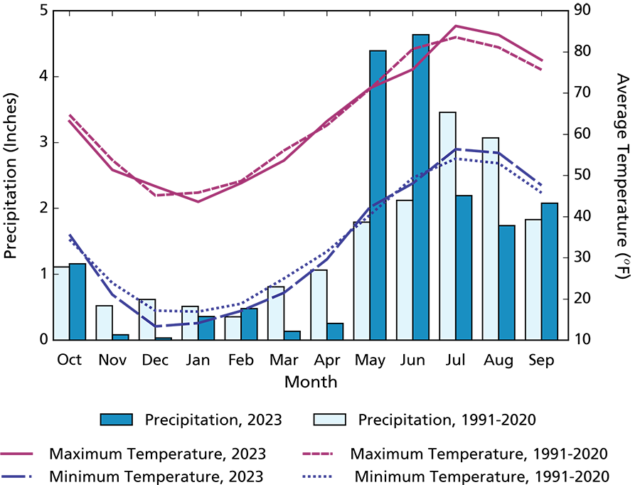 Bar and line graph showing overall max and min temperatures generally cooler than average in fall, winter, and spring and warmer than average in summer. May and June had much larger precipitation than average.