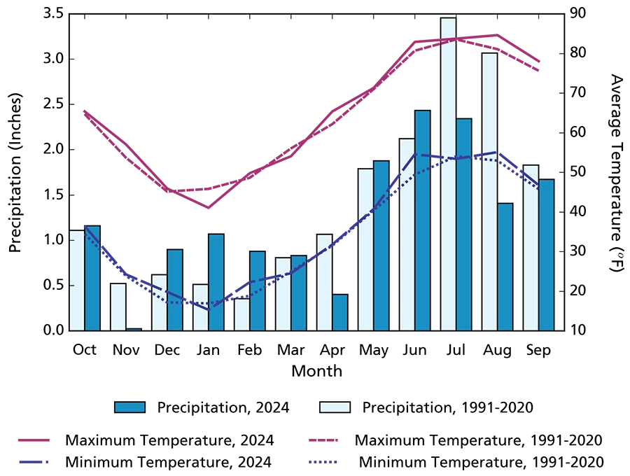 climogram Climogram: overall WY2024 max and min temperature averages were slightly higher than the 1991–2020 averages. Rainfall totals were much less than average in November, April, July, and August and much more in December, January, February, and June.