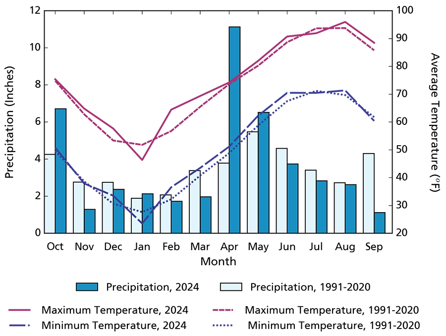 climogram Climogram showing overall max and min temperature averages for WY2024 were higher than those for 1991–2020. Monthly precipitation totals for WY2024 were less than the 1991–2020 averages in eight months.