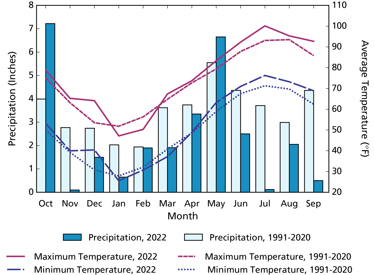 Climogram: temperatures for WY2022 are higher in most months, and precipitation totals for WY2022 are lower in most months than the long-term normal.