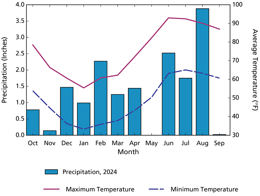 Climogram showing maximum and minimum air temperatures were lowest in January and highest in June/July. Half of the total WY2024 precipitation occurred June–August.