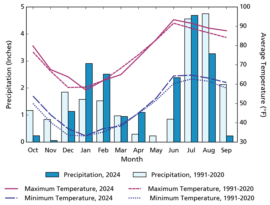 Climogram: WY2024 max and min temperature averages were higher than for 1991–2020 in most months. Precipitation totals in January, February, April, and June are greater than averages, similar to average in March and July and less than average other months