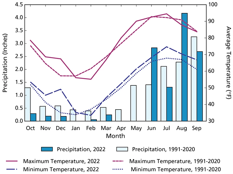 Carlsbad Caverns National Park climogram Bar and line graph showing precipitation totals in water year 2022 are lower than the long-term averages except in June and August. Min temps are warmer than average except February and Max temps oscillate above and below average.