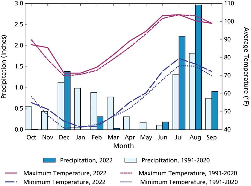 Climogram Climogram showing precipitation and air temperature over time. Maximum and minimum average temperatures for WY2022 are higher for most of the year than those for 1991-2020.
