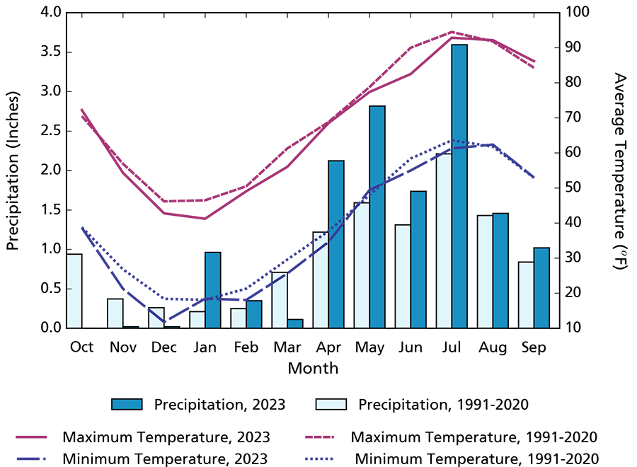 Bar and line graph showing overall monthly max and mean temperatures were cooler than average and monthly precipitation totals were wetter than average in eight months.
