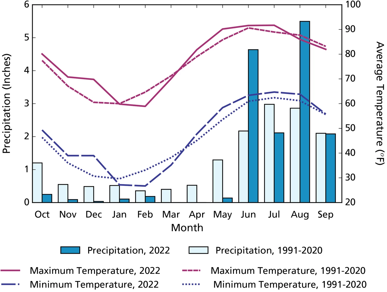 Water year 2022 climogram Bar graph of precipitation and line graph of temperature. Monthly precipitation in WY2022 is below the 1991 to 2020 monthly averages in all months except June and August.