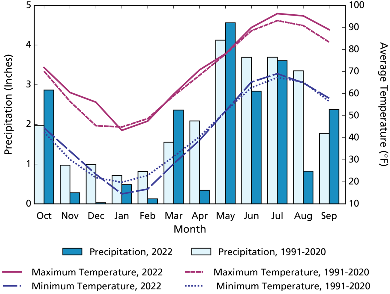 Fig 2: Climogram Climogram: Overall maximum temperature averages for WY2022 are greater than average. Minimum temperature averages were variable compared to average. Fall and winter had less rain, and spring and summer rains were variable compared to normal.