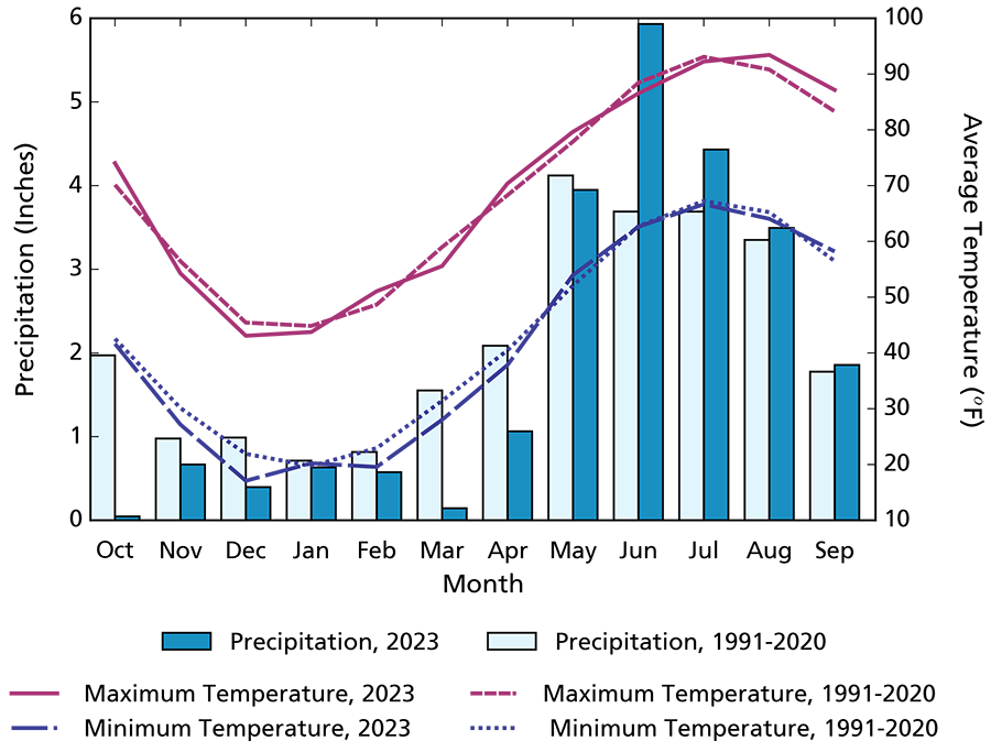 Bar and line graph showing overall drier first half of the water year and wetter second half. Mean monthly min temperatures were lower than average and max temperatures were variable.