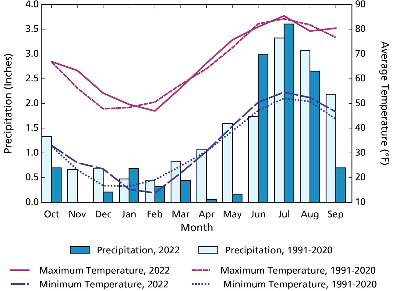 Fort Union National Monument climogram Climogram: temperatures in WY2022 were above normal in winter. Precipitation was lower than average except in January, June, and July.