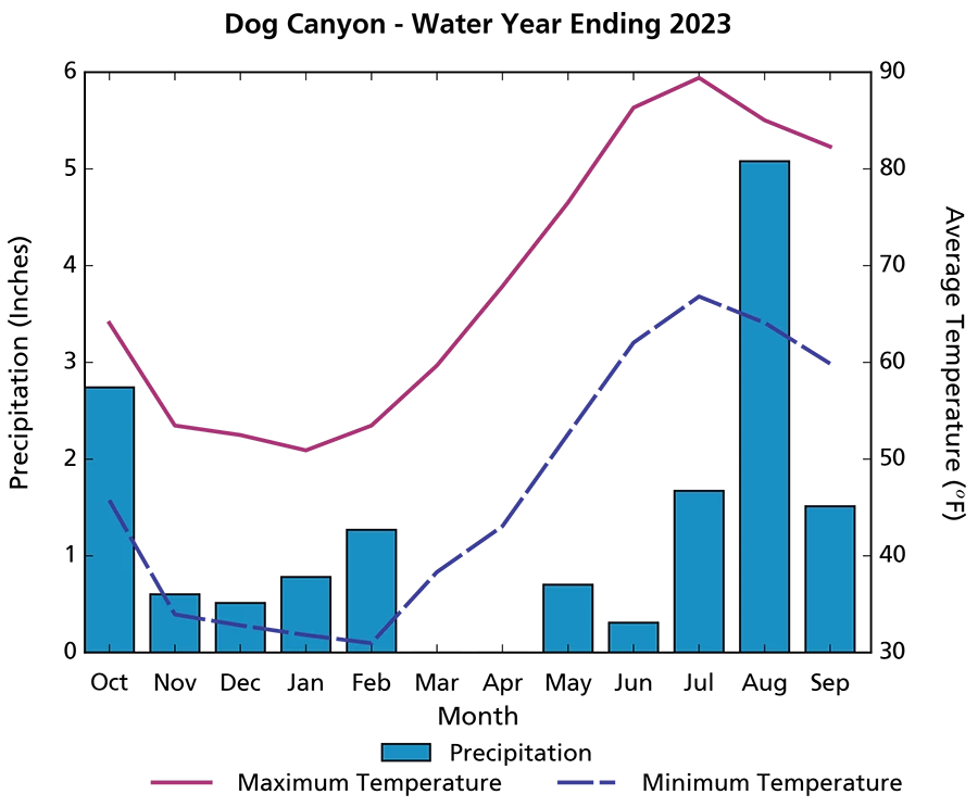 Dog Canyon Climogram Figure 2. Climogram showing large amounts of precipitation in October and August, no precipitation in March and April, and maximum and minimum mean temperatures highest in July and lowest in January and February.