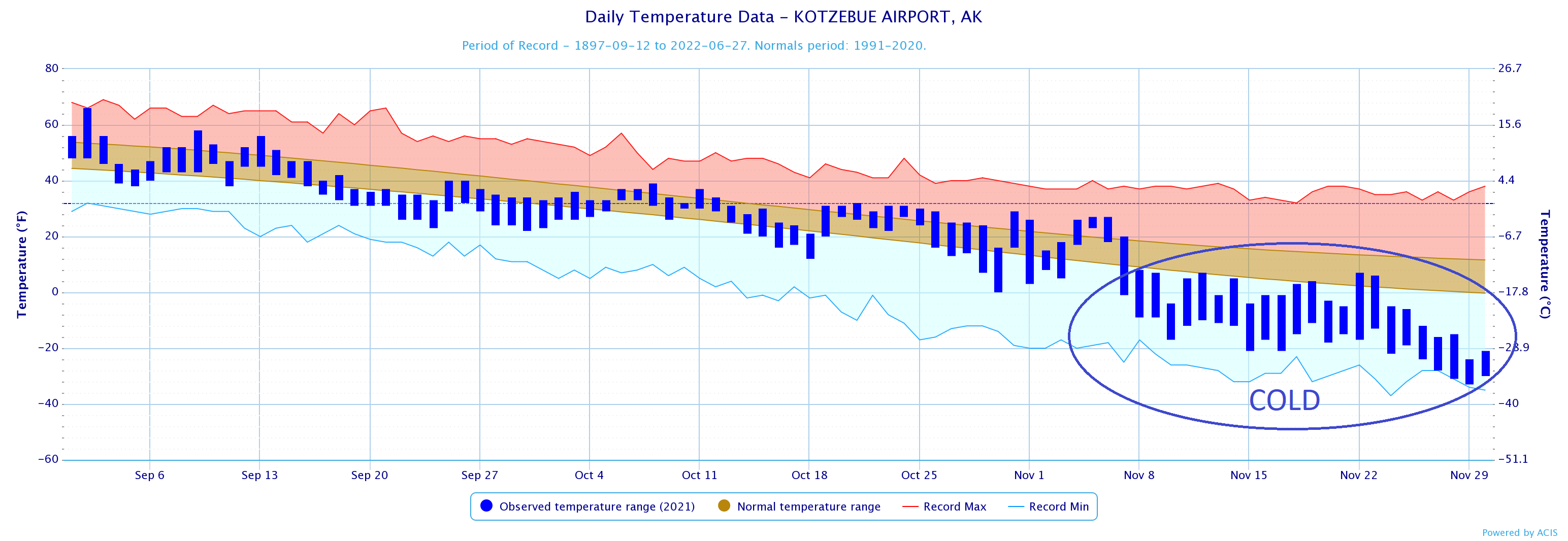 A trend graph showing a colder than normal than normal November with record cold temps.