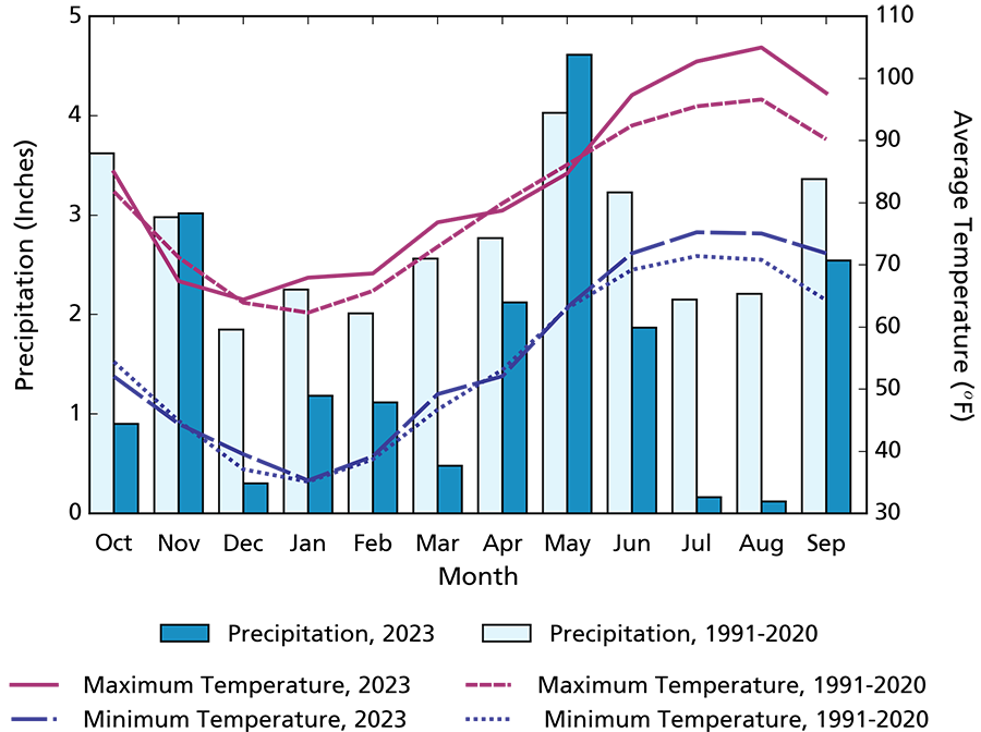 Bar and line graph showing overall max and min temperatures were high than average and precipitation was lower than average.
