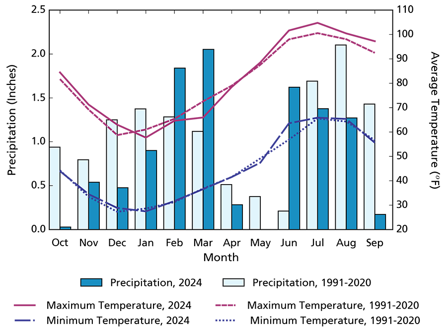 WY2024 climogram showing max temperatures were warmer than average except January–April. Min temperatures were similar to average except in June, which was much warmer. Monthly rainfall totals were lower than average except in February, March, and June.