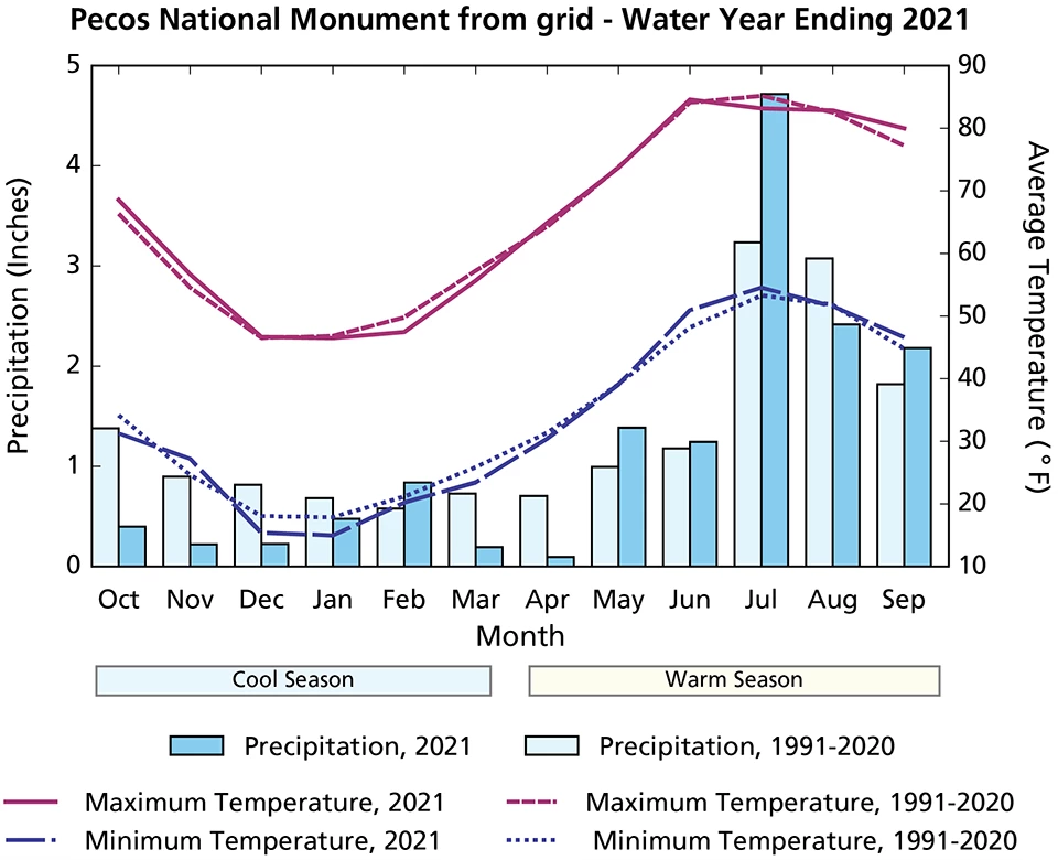 Climogram for water year 2021 A line graph of temperature and a bar graph of precipitation in each month of water year 2021.