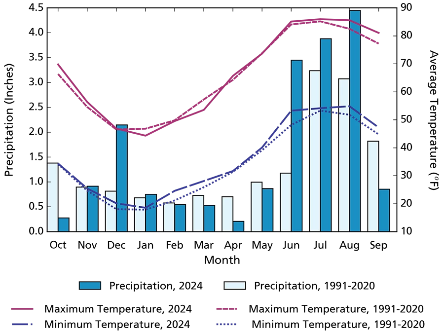 Climogram Climogram showing overall max and min temperature averages for WY2024 were higher than those for 1991–2020. Monthly precipitation totals for WY2024 were higher than those for 1991–2020 in six months of the year.