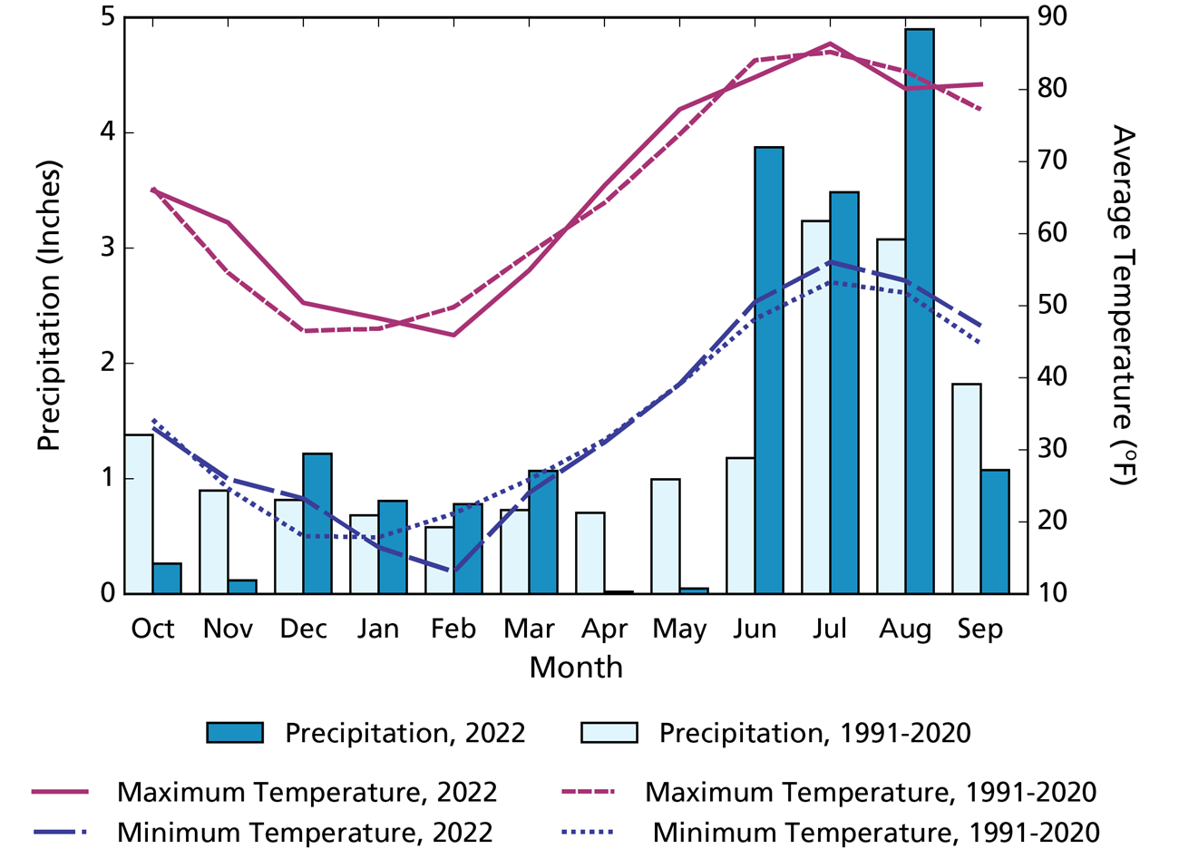 Climogram: temperatures in WY2022 were close to average, varying most in winter months. Precipitation was lower than average in fall and spring and higher in other months.